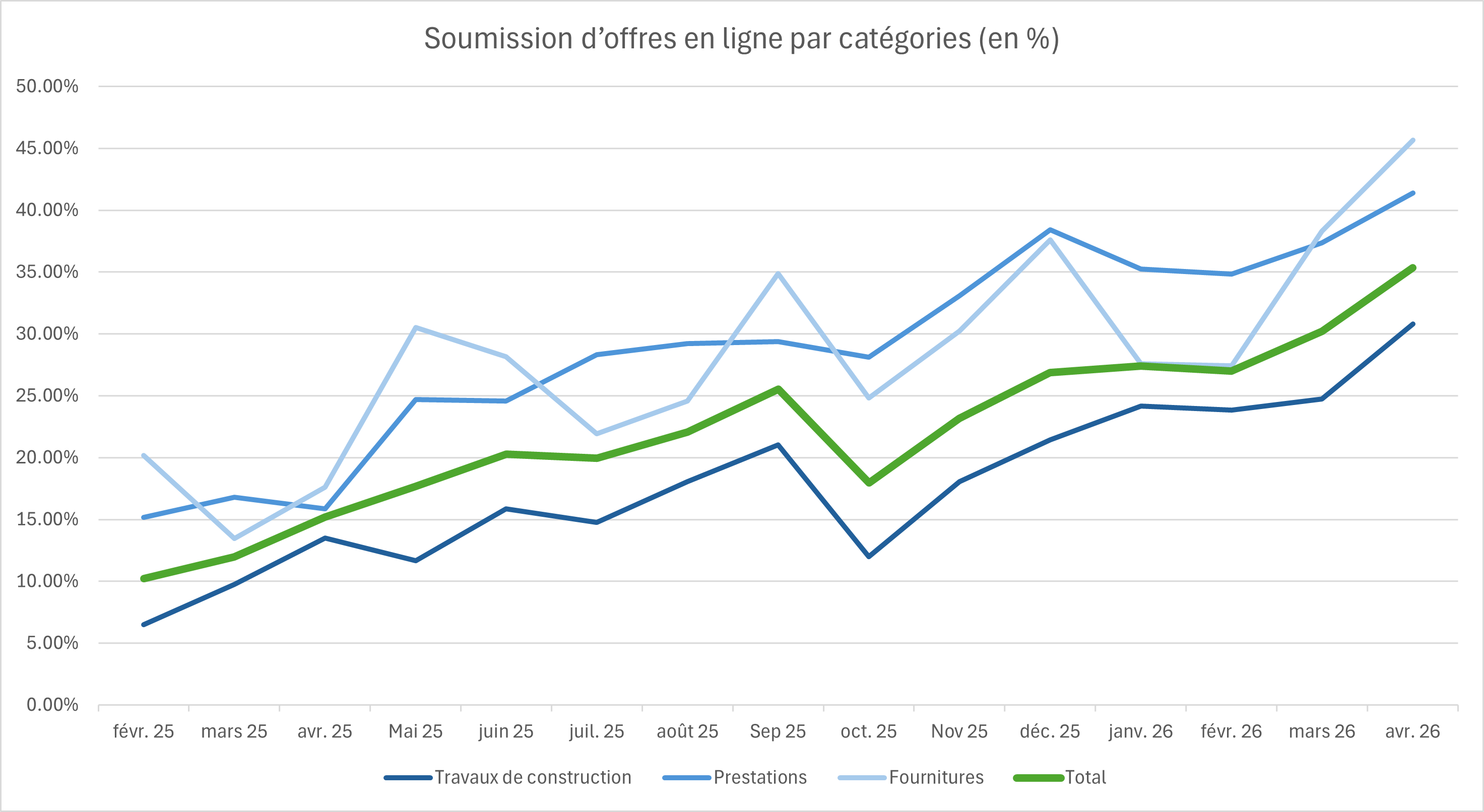Grafik Online-Offerteinreichungen F